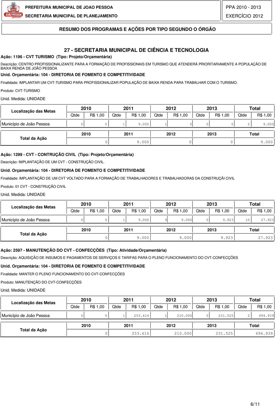 000 0 0 9.000 Ação: 1299 - CVT - CONTRUÇÃO CIVIL (Tipo: Projeto/Orçamentária) Descrição: IMPLANTAÇÃO DE UM CVT - CONSTRUÇÃO CIVIL.