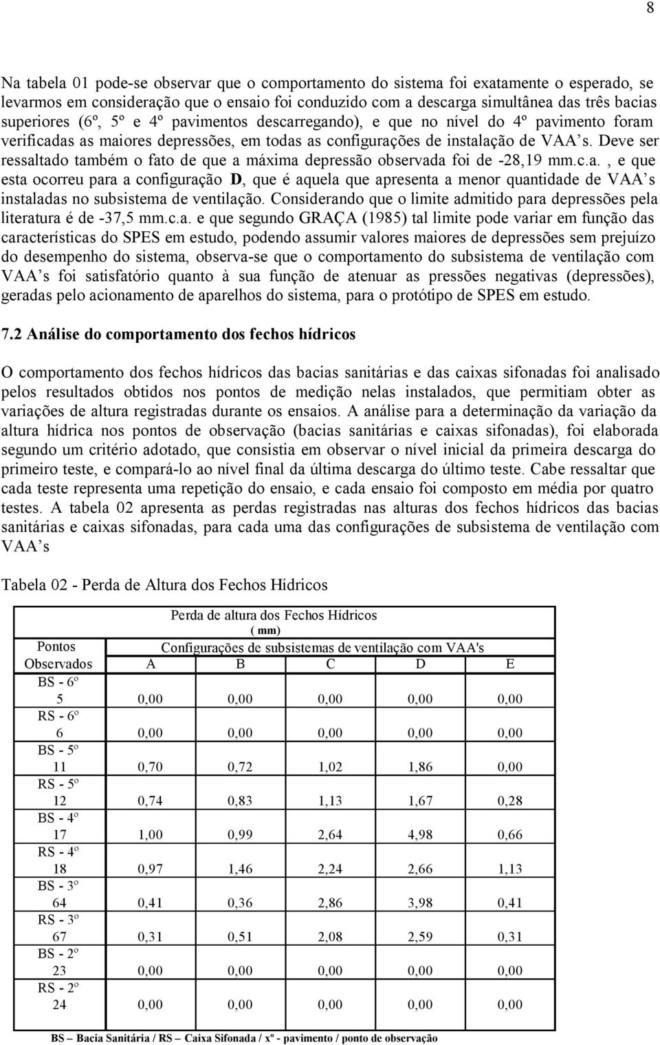 Deve ser ressaltado também o fato de que a máxima depressão observada foi de -28,19 mm.c.a., e que esta ocorreu para a configuração D, que é aquela que apresenta a menor quantidade de s instaladas no subsistema de ventilação.