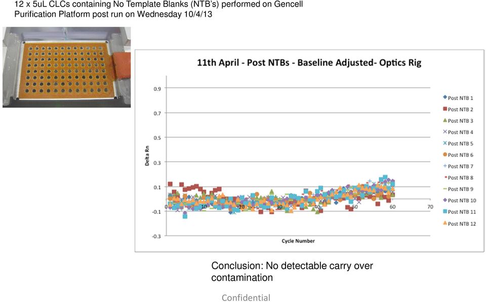 on Gencell Purification Platform post run on Wednesday