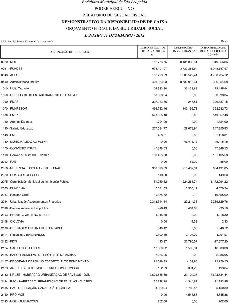 698,34 1060 - FMAS 327.033,66 246,51 326.787,15 1070 - FUNREBOM 496.782,46 143.199,73 353.582,73 1080 - FMCA 549.565,48 8,00 549.557,48 1120 - Auxilios Diversos 1.724,00 0,00 1.