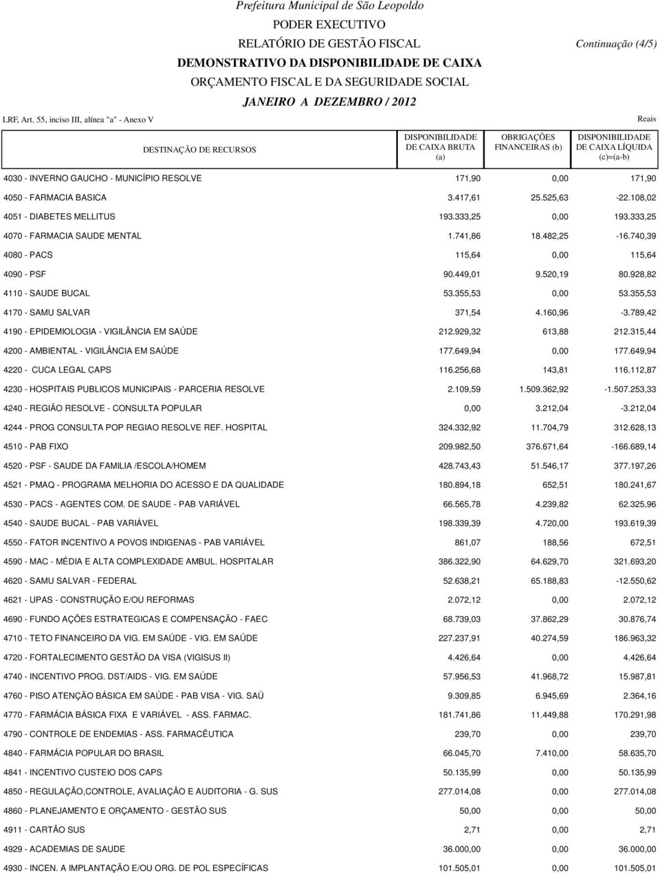 355,53 4170 - SAMU SALVAR 371,54 4.160,96-3.789,42 4190 - EPIDEMIOLOGIA - VIGILÂNCIA EM SAÚDE 212.929,32 613,88 212.315,44 4200 - AMBIENTAL - VIGILÂNCIA EM SAÚDE 177.649,94 0,00 177.