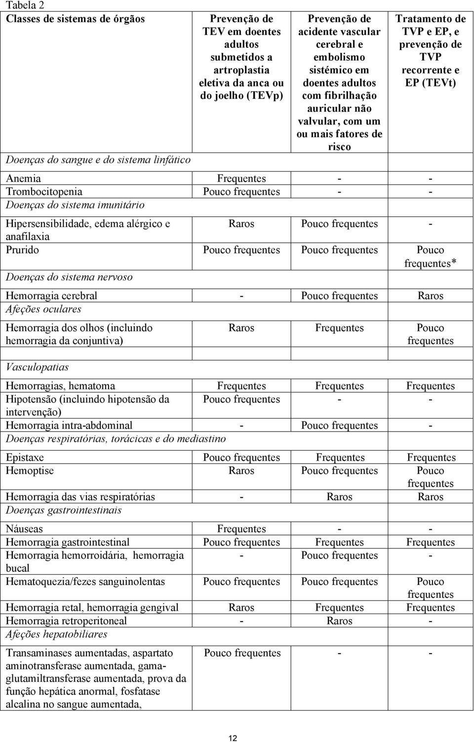 Anemia Frequentes - - Trombocitopenia Pouco frequentes - - Doenças do sistema imunitário Hipersensibilidade, edema alérgico e Raros Pouco frequentes - anafilaxia Prurido Pouco frequentes Pouco