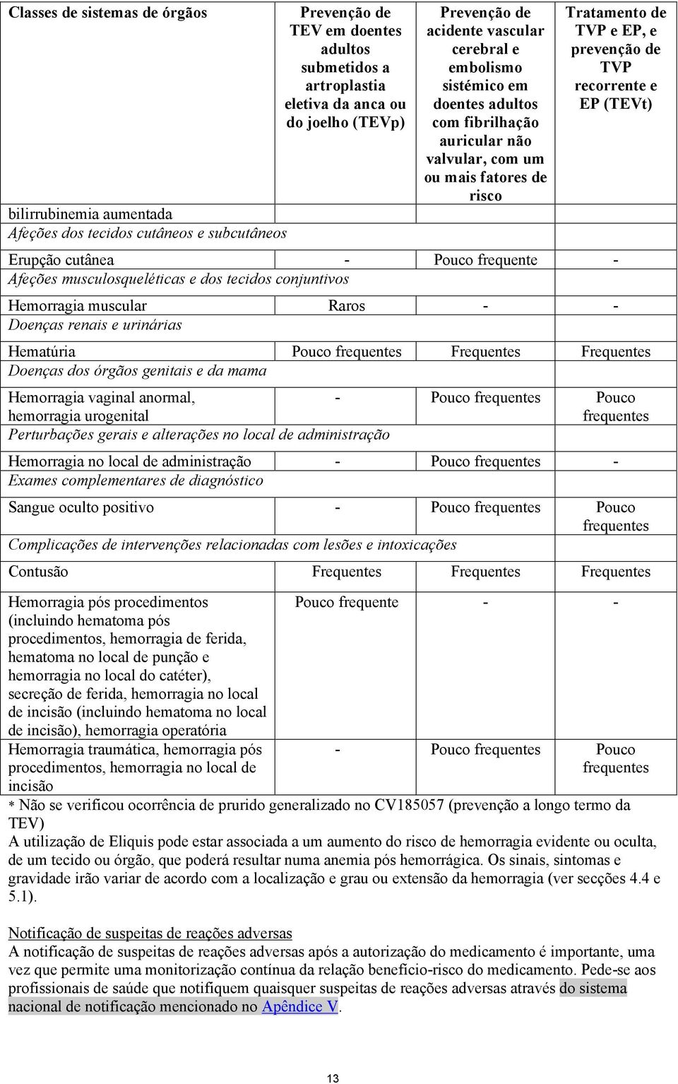 recorrente e EP (TEVt) Erupção cutânea - Pouco frequente - Afeções musculosqueléticas e dos tecidos conjuntivos Hemorragia muscular Raros - - Doenças renais e urinárias Hematúria Pouco frequentes