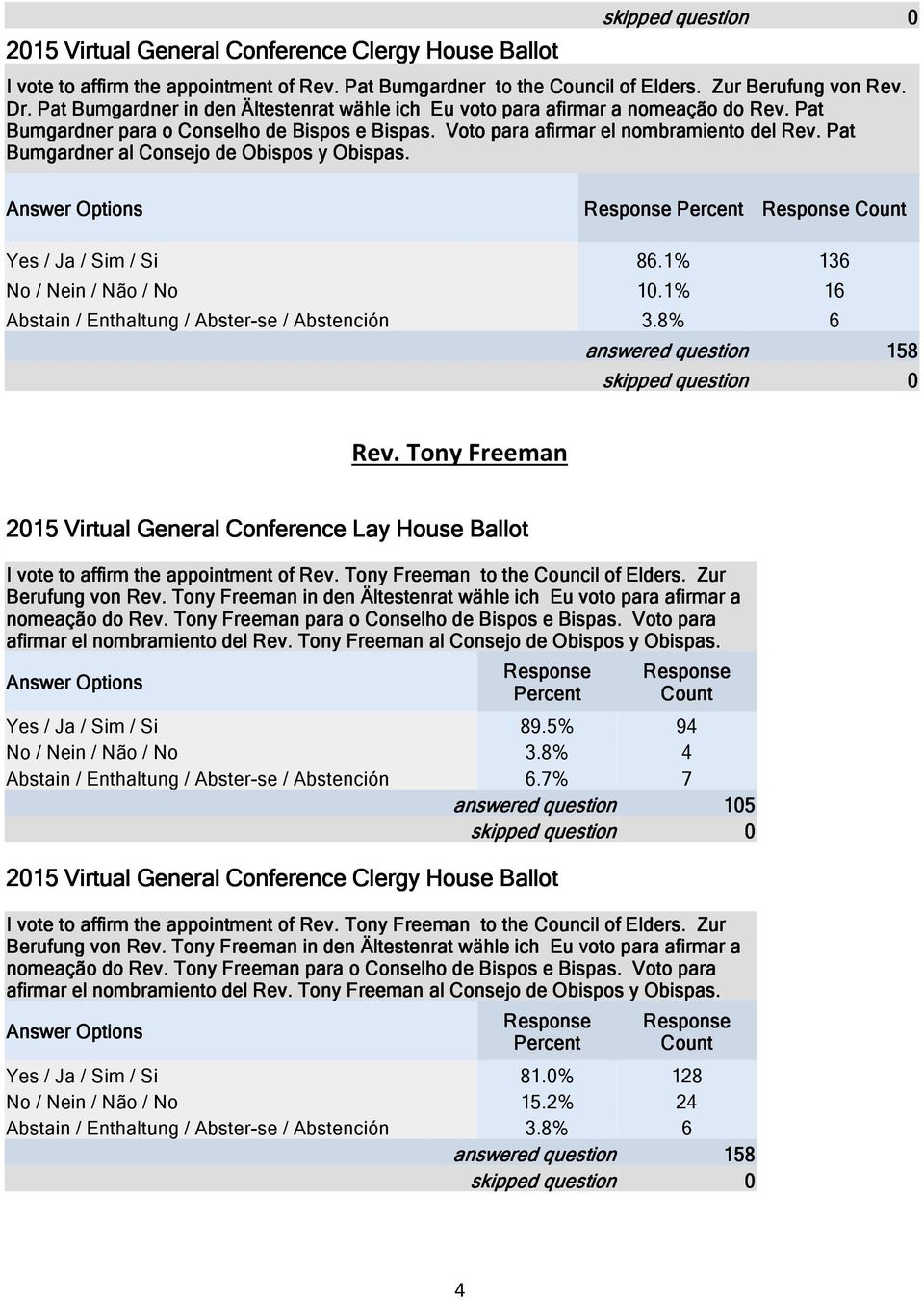 Pat Bumgardner al Consejo de Obispos y Obispas. Yes / Ja / Sim / Si 86.1% 136 No / Nein / Não / No 10.1% 16 Abstain / Enthaltung / Abster-se / Abstención 3.8% 6 Rev.