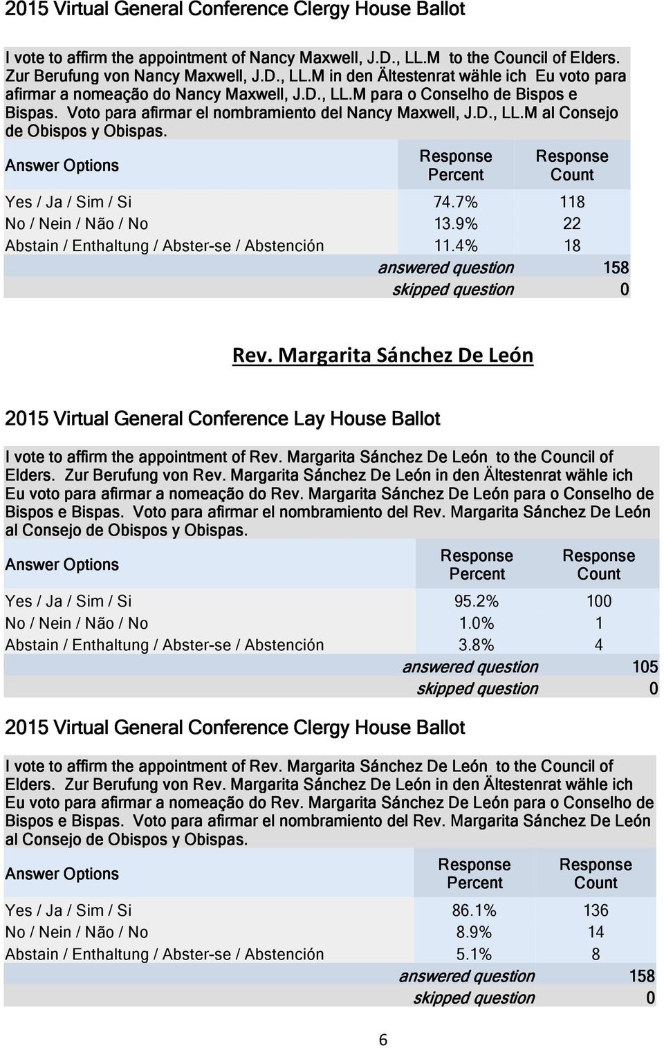9% 22 Abstain / Enthaltung / Abster-se / Abstención 11.4% 18 Rev. Margarita Sánchez De León I vote to affirm the appointment of Rev. Margarita Sánchez De León to the Council of Elders.