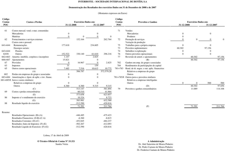 31-12-2008 31-12-2007 POC 31-12-2008 31-12-2007 61 Custos mercad. vend. e mat.