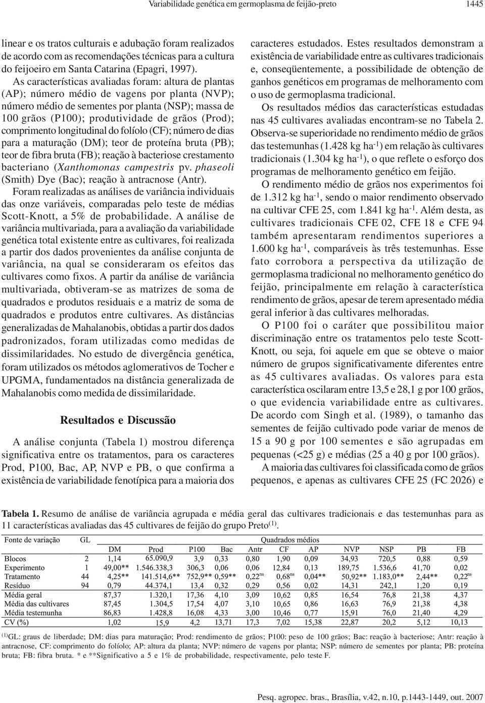 As características avaliadas foram: altura de plantas (AP); número médio de vagens por planta (NVP); número médio de sementes por planta (NSP); massa de 100 grãos (P100); produtividade de grãos