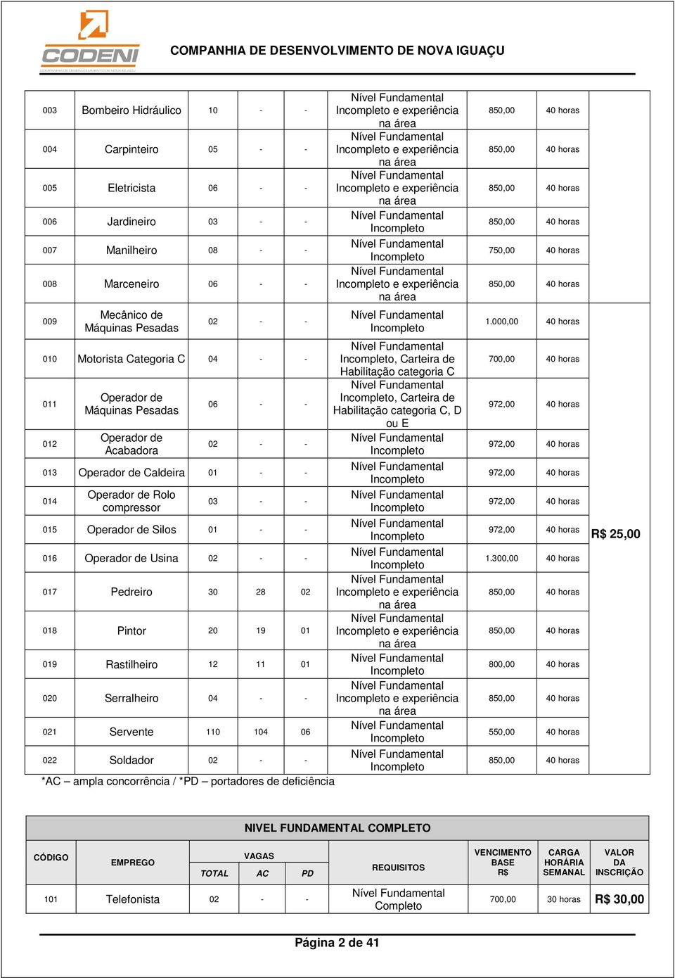 Operador de Usina 02 - - 017 Pedreiro 30 28 02 018 Pintor 20 19 01 019 Rastilheiro 12 11 01 020 Serralheiro 04 - - 021 Servente 110 104 06 022 Soldador 02 - - *AC ampla concorrência / *PD portadores