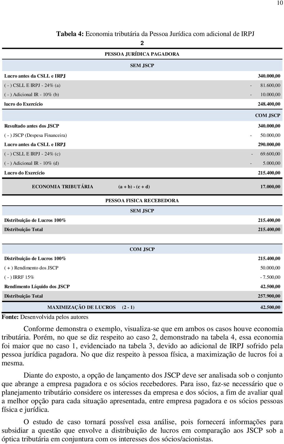 000,00 ( - ) CSLL E IRPJ - 24% (c) - 69.600,00 ( - ) Adicional IR - 10% (d) - 5.000,00 Lucro do Exercício 215.400,00 ECONOMIA TRIBUTÁRIA (a + b) - (c + d) 17.