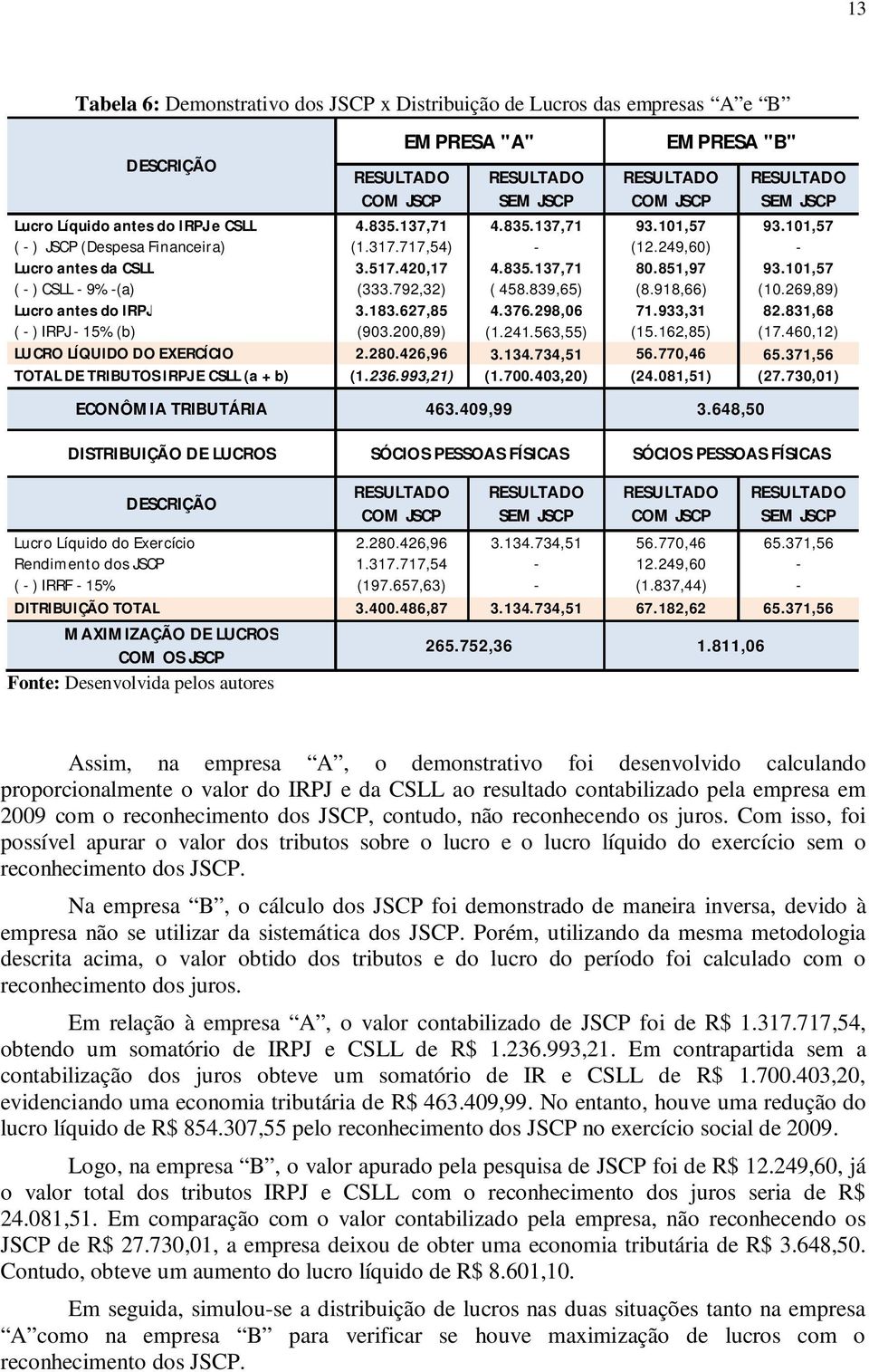 792,32) ( 458.839,65) (8.918,66) (10.269,89) Lucro antes do IRPJ 3.183.627,85 4.376.298,06 71.933,31 82.831,68 ( - ) IRPJ - 15% (b) (903.200,89) (1.241.563,55) (15.162,85) (17.