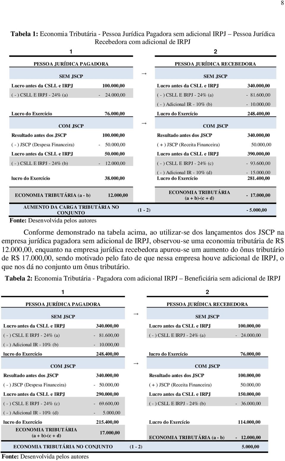 000,00 Lucro do Exercício 76.000,00 Lucro do Exercício 248.400,00 Resultado antes dos JSCP 100.000,00 Resultado antes dos JSCP 340.000,00 ( - ) JSCP (Despesa Financeira) - 50.