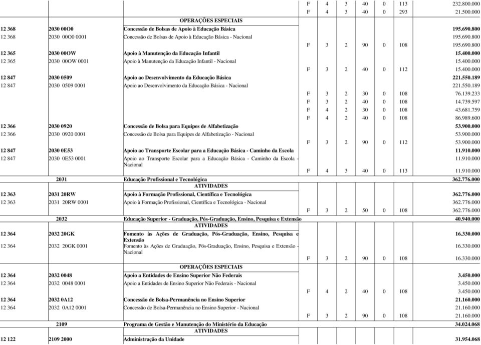 000 12 365 2030 00OW 0001 Apoio à Manutenção da Educação Infantil - 15.400.000 F 3 2 40 0 112 15.400.000 12 847 2030 0509 Apoio ao Desenvolvimento da Educação Básica 221.550.