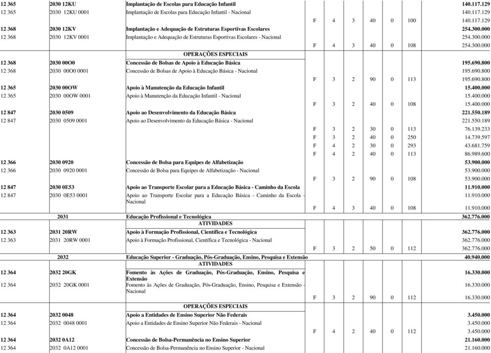 690.800 12 368 2030 00O0 0001 Concessão de Bolsas de Apoio à Educação Básica - 195.690.800 F 3 2 90 0 113 195.690.800 12 365 2030 00OW Apoio à Manutenção da Educação Infantil 15.400.