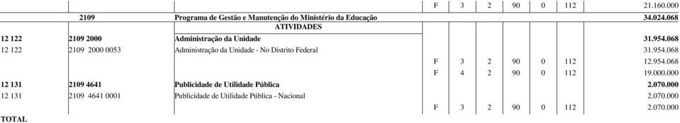 068 12 122 2109 2000 0053 Administração da Unidade - No Distrito Federal 31.954.068 F 3 2 90 0 112 12.954.068 F 4 2 90 0 112 19.