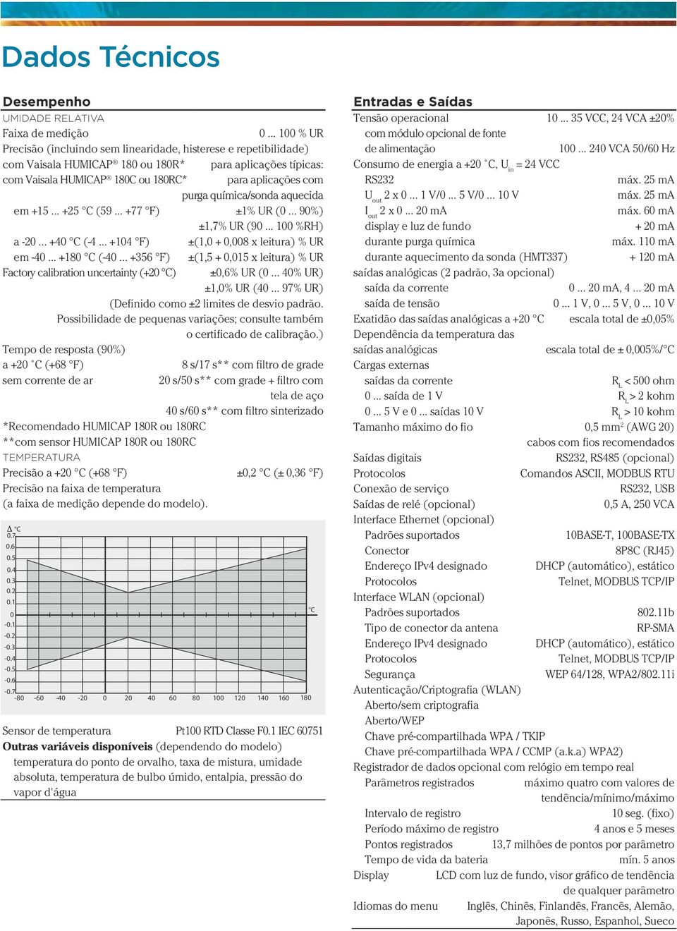 química/sonda aquecida em +15... +25 C (59... +77 F) ±1% UR (0... 90%) ±1,7% UR (90... 100 %RH) a -20... +40 C (-4... +104 F) ±(1,0 + 0,008 x leitura) % UR em -40... +180 C (-40.