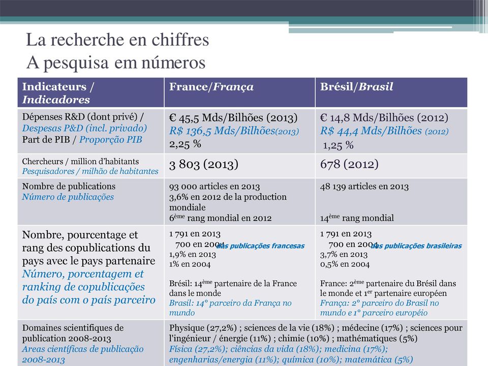 du pays avec le pays partenaire Número, porcentagem et ranking de copublicações do país com o país parceiro Domaines scientifiques de publication 2008-2013 Areas científicas de publicação 2008-2013