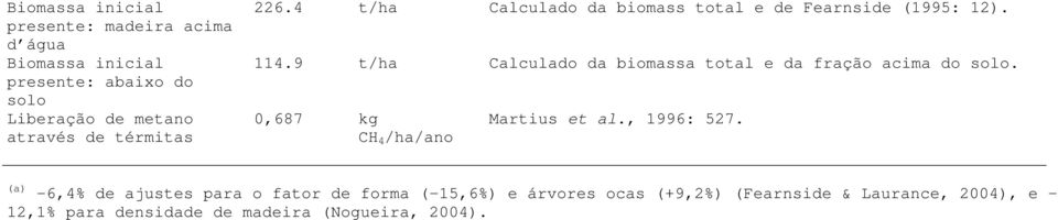 9 t/ha Calculado da biomassa total e da fração acima do solo. 0,687 kg CH 4 /ha/ano Martius et al., 1996: 527.