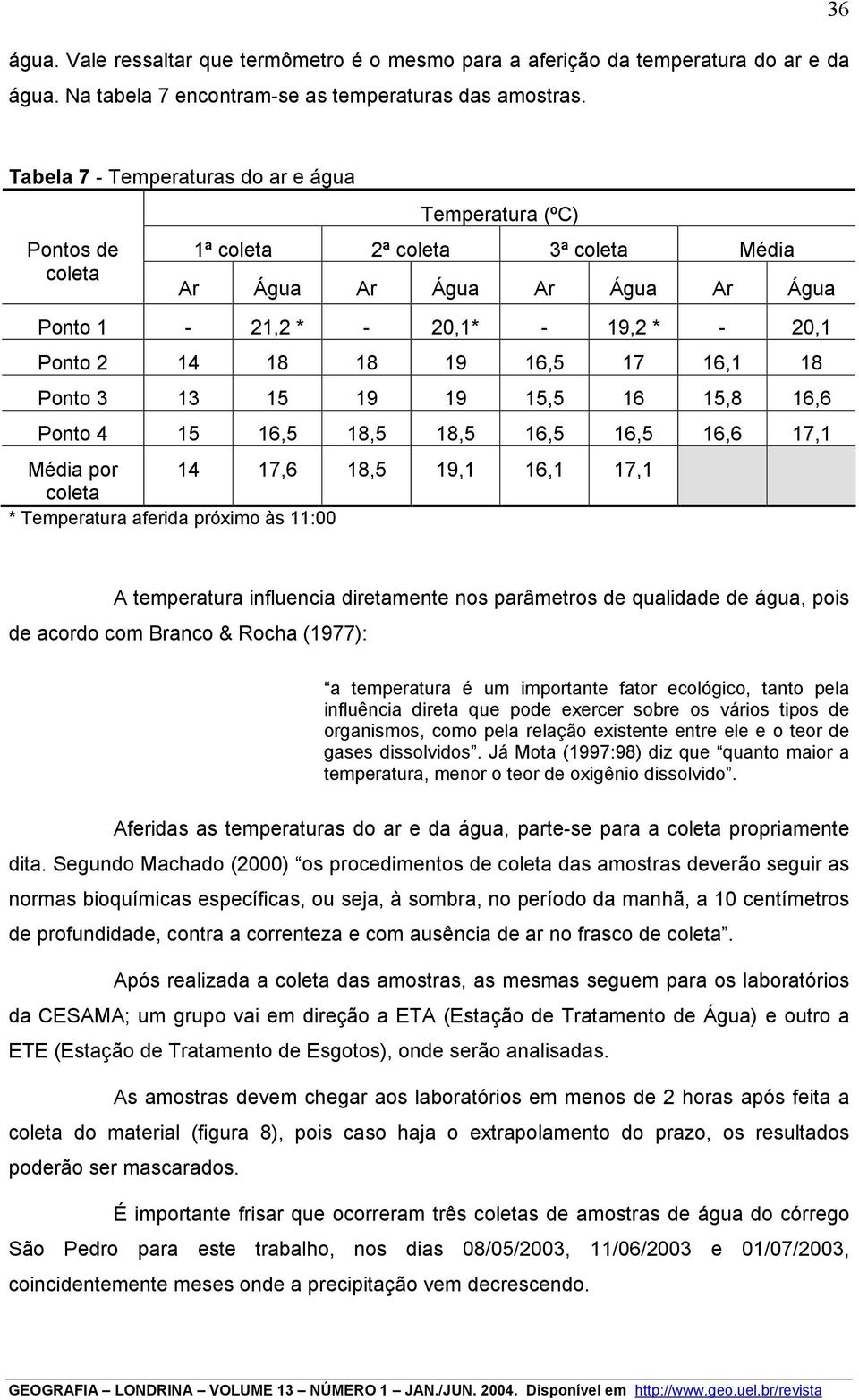 19 16,5 17 16,1 18 Ponto 3 13 15 19 19 15,5 16 15,8 16,6 Ponto 4 15 16,5 18,5 18,5 16,5 16,5 16,6 17,1 Média por 14 17,6 18,5 19,1 16,1 17,1 coleta * Temperatura aferida próximo às 11:00 A