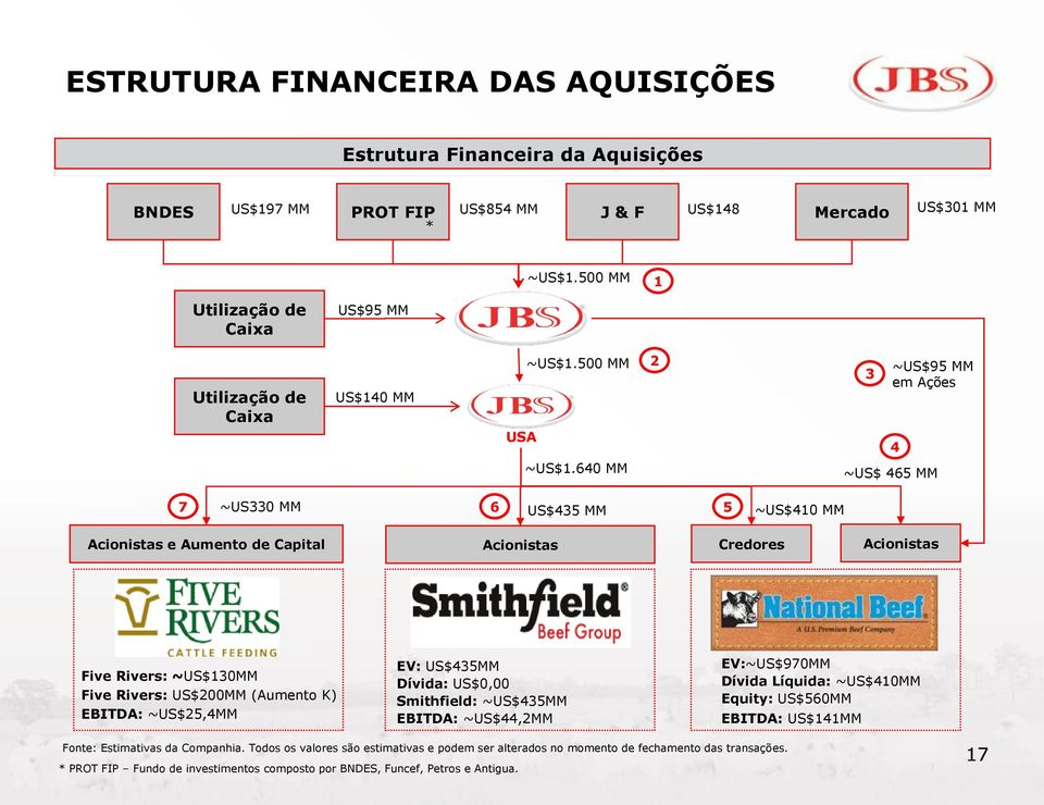 640 MM ~US$ 465 MM 7 ~US330 MM 6 US$435 MM 5 ~US$410 MM Acionistas e Aumento de Capital Acionistas Credores Acionistas Five Rivers: ~US$130MM Five Rivers: US$200MM (Aumento K) EBITDA: ~US$25,4MM EV: