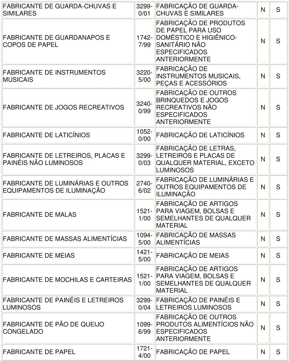 1421- FABRICATE DE MOCHILA E CARTEIRA 1521- FABRICATE DE PAIÉI E LETREIRO LUMIOO FABRICATE DE PÃO DE QUEIJO COGELADO FABRICATE DE PAPEL 3299-0/04 1099-6/99 1721-4/00 FABRICAÇÃO DE GUARDA- CHUVA E