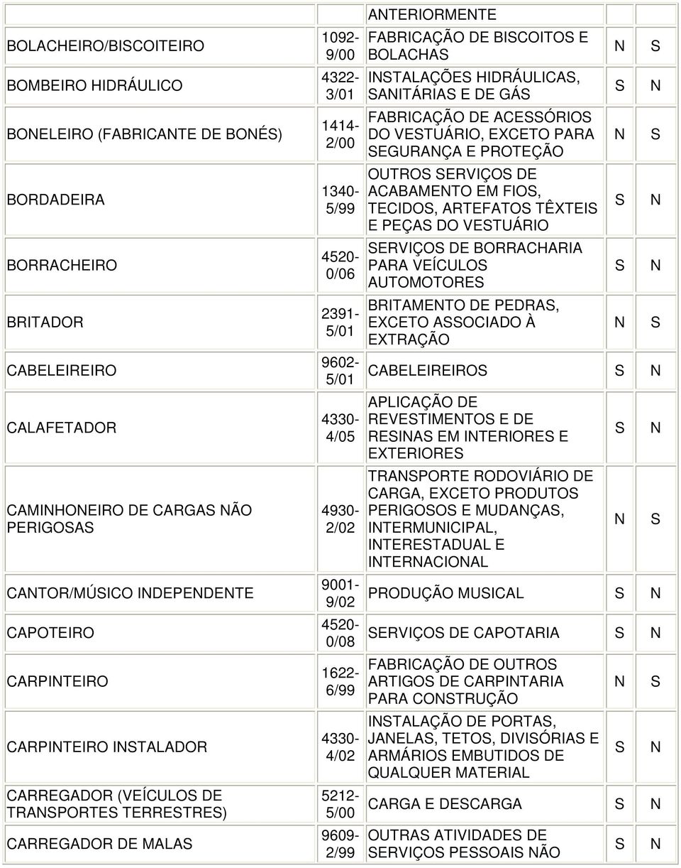 4520-0/08 1622-6/99 4330-4/02 5212-9609- 2/99 ATERIORMETE FABRICAÇÃO DE BICOITO E BOLACHA ITALAÇÕE HIDRÁULICA, AITÁRIA E DE GÁ FABRICAÇÃO DE ACEÓRIO DO VETUÁRIO, EXCETO PARA EGURAÇA E PROTEÇÃO OUTRO