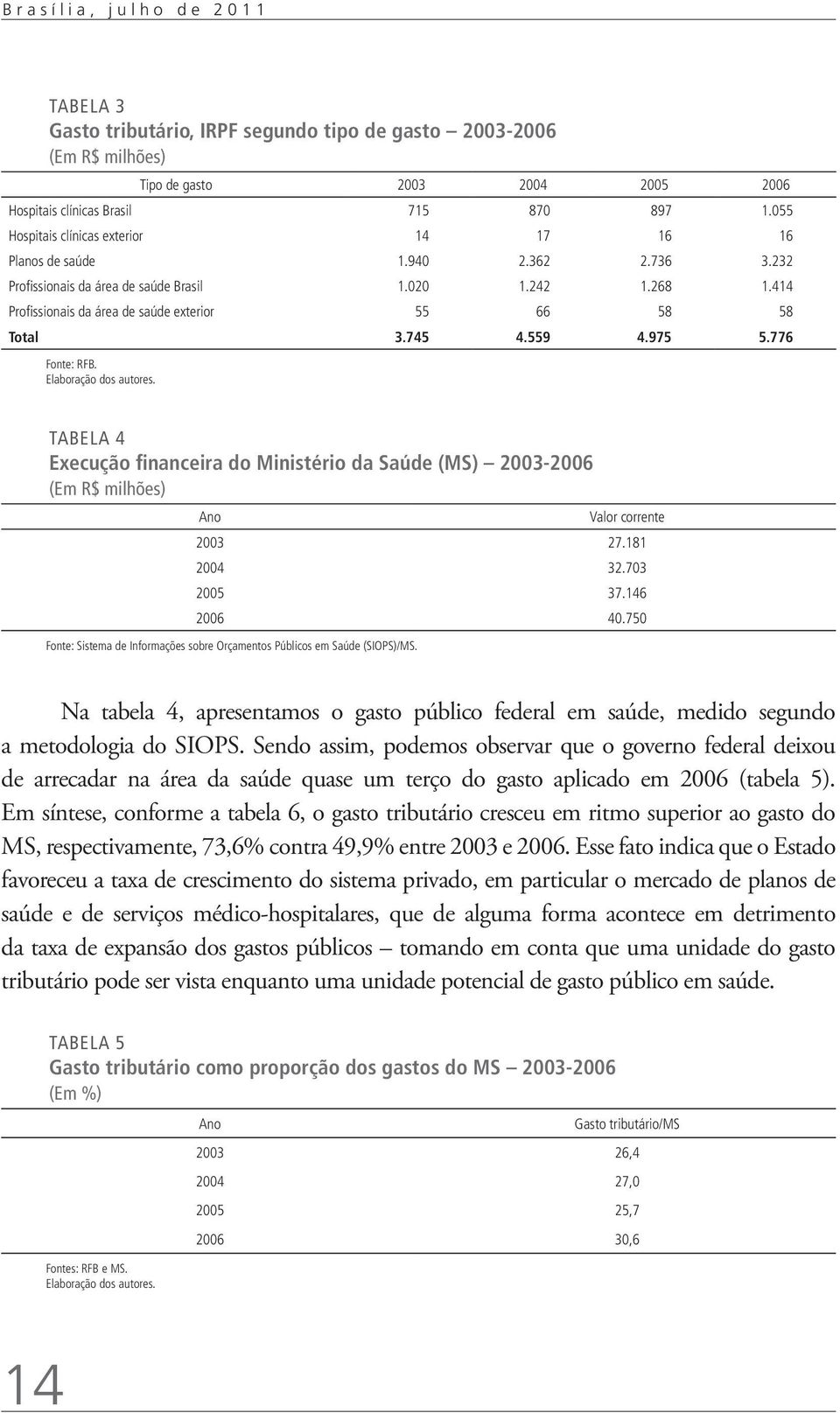 414 Profissionais da área de saúde exterior 55 66 58 58 Total 3.745 4.559 4.975 5.776 Fonte: RFB. Elaboração dos autores.