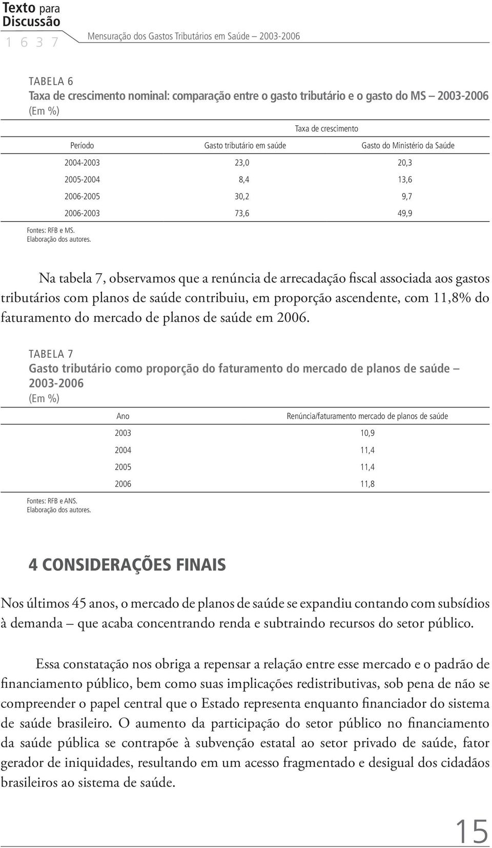 Taxa de crescimento Período Gasto tributário em saúde Gasto do Ministério da Saúde 2004-2003 23,0 20,3 2005-2004 8,4 13,6 2006-2005 30,2 9,7 2006-2003 73,6 49,9 Na tabela 7, observamos que a renúncia