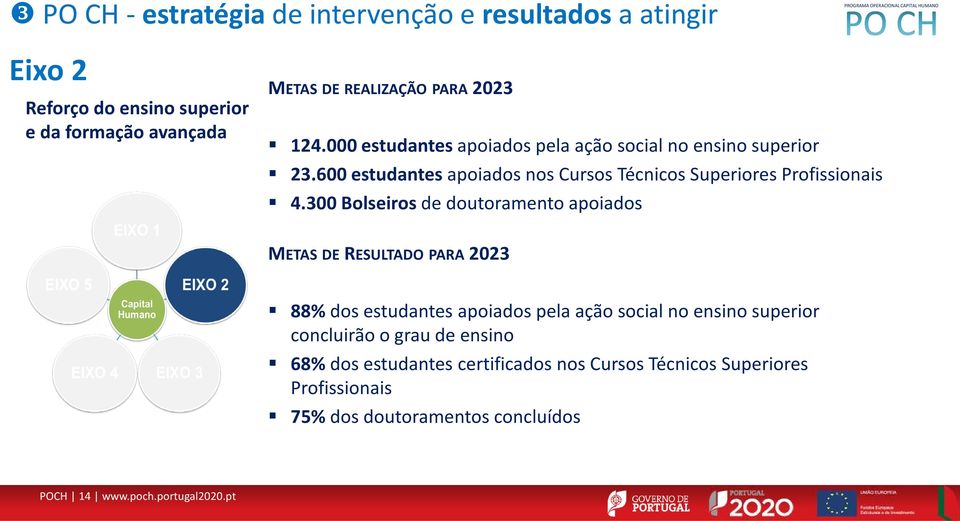 300 Bolseiros de doutoramento apoiados METAS DE RESULTADO PARA 2023 88% dos estudantes apoiados pela ação social no ensino superior concluirão o