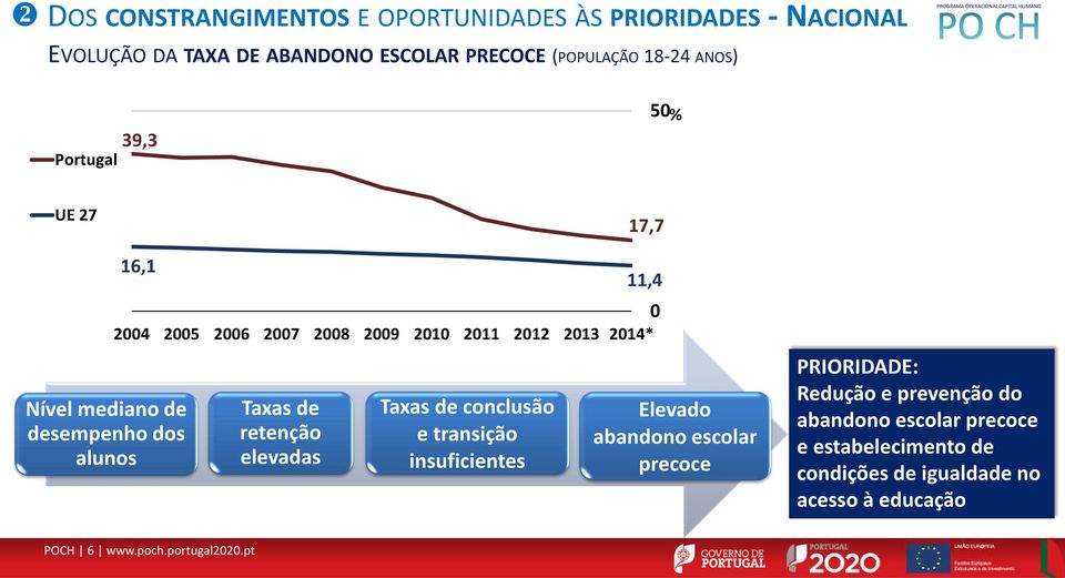 2014* Taxas de retenção elevadas Taxas de conclusão e transição insuficientes Elevado abandono escolar precoce PRIORIDADE: Redução e