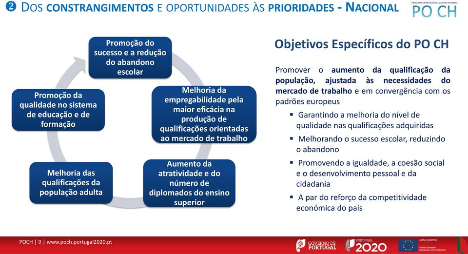 superior Objetivos Específicos do PO CH Promover o aumento da qualificação da população, ajustada às necessidades do mercado de trabalho e em convergência com os padrões europeus Garantindo a