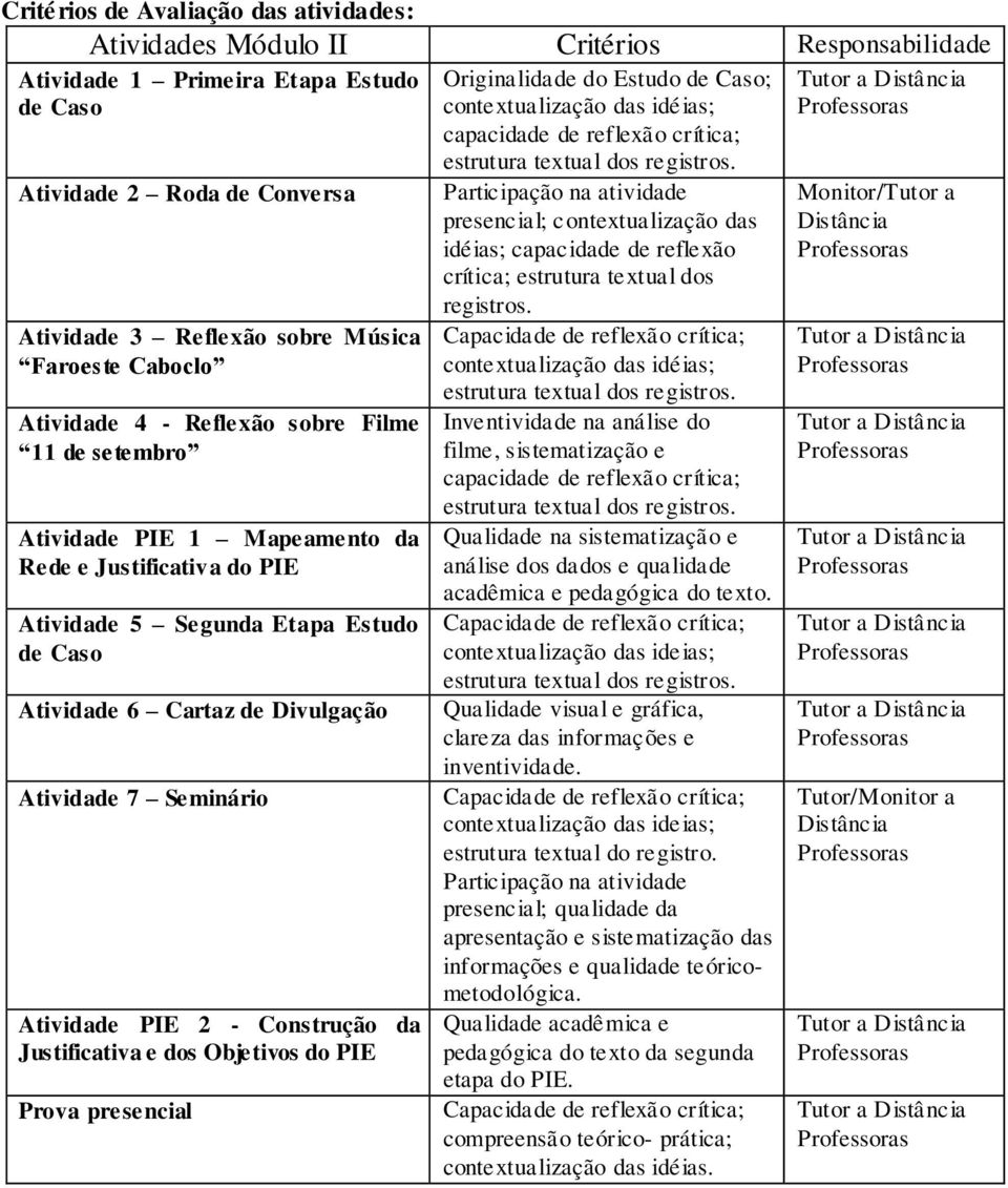 Atividade 7 Seminário Atividade PIE 2 - Construção da Justificativa e dos Objetivos do PIE Prova presencial Originalidade do Estudo de Caso; contextualização das idéias; capacidade de reflexão