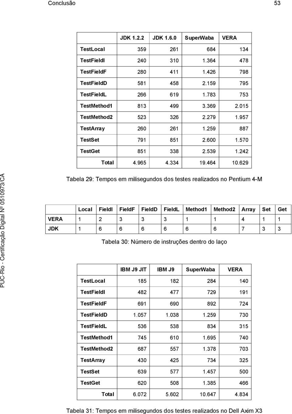 629 Tabela 29: Tempos em milisegundos dos testes realizados no Pentium 4-M Local FieldI FieldF FieldD FieldL Method1 Method2 Array Set Get VERA 1 2 3 3 3 1 1 4 1 1 JDK 1 6 6 6 6 6 6 7 3 3 Tabela 3: