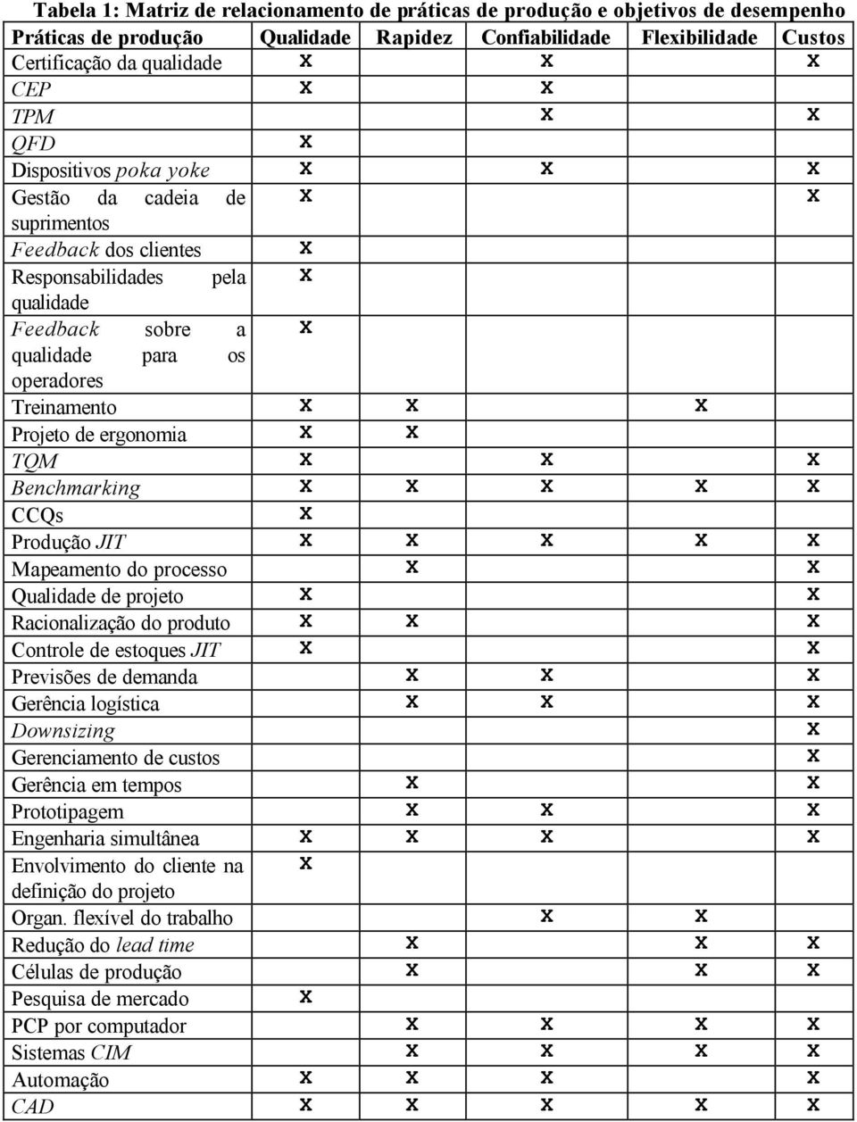 Benchmarking CCQs Produção JIT Mapeamento do processo Qualidade de projeto Racionalização do produto Controle de estoques JIT Previsões de demanda Gerência logística Downsizing Gerenciamento de