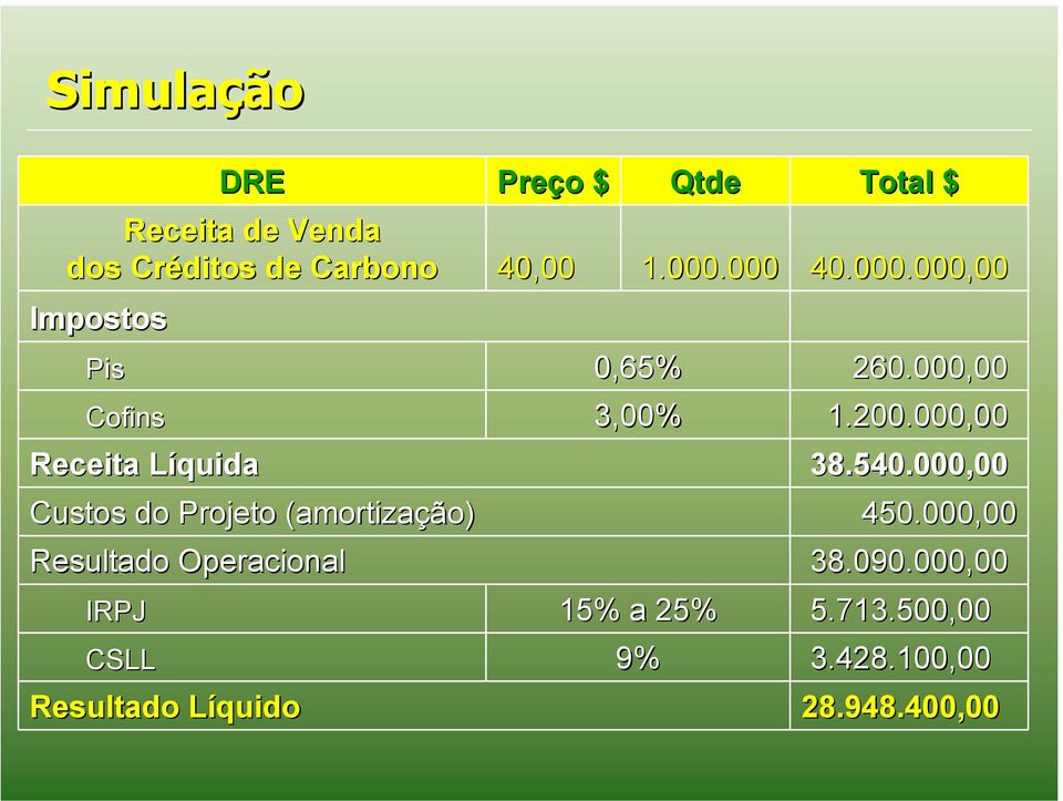 000,00 Receita LíquidaL 38.540.000,00 Custos do Projeto (amortização) 450.