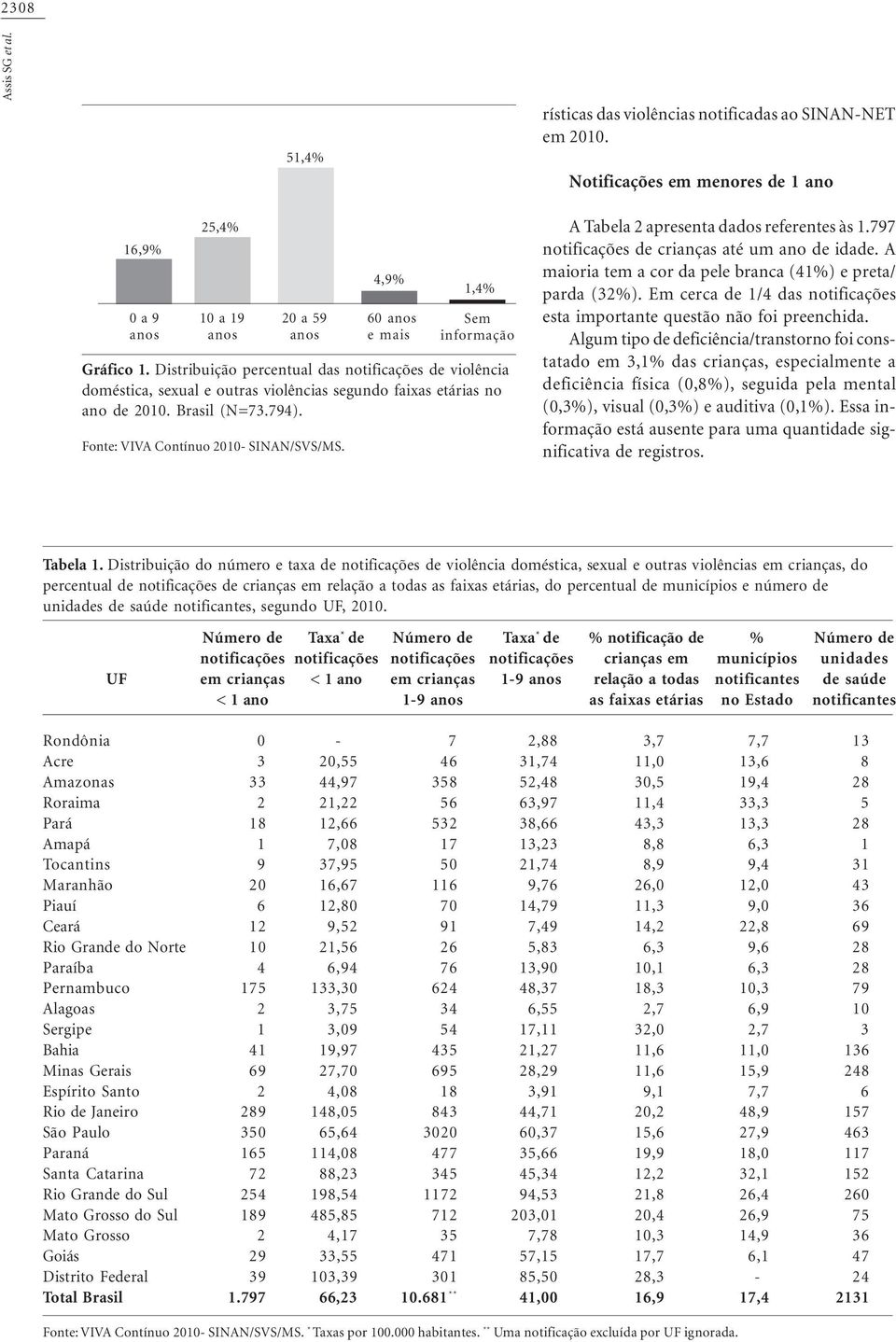 ,9% 6 anos e mais,% Sem informação A Tabela 2 apresenta dados referentes às.797 notificações de crianças até um ano de idade. A maioria tem a cor da pele branca (%) e preta/ parda (32%).