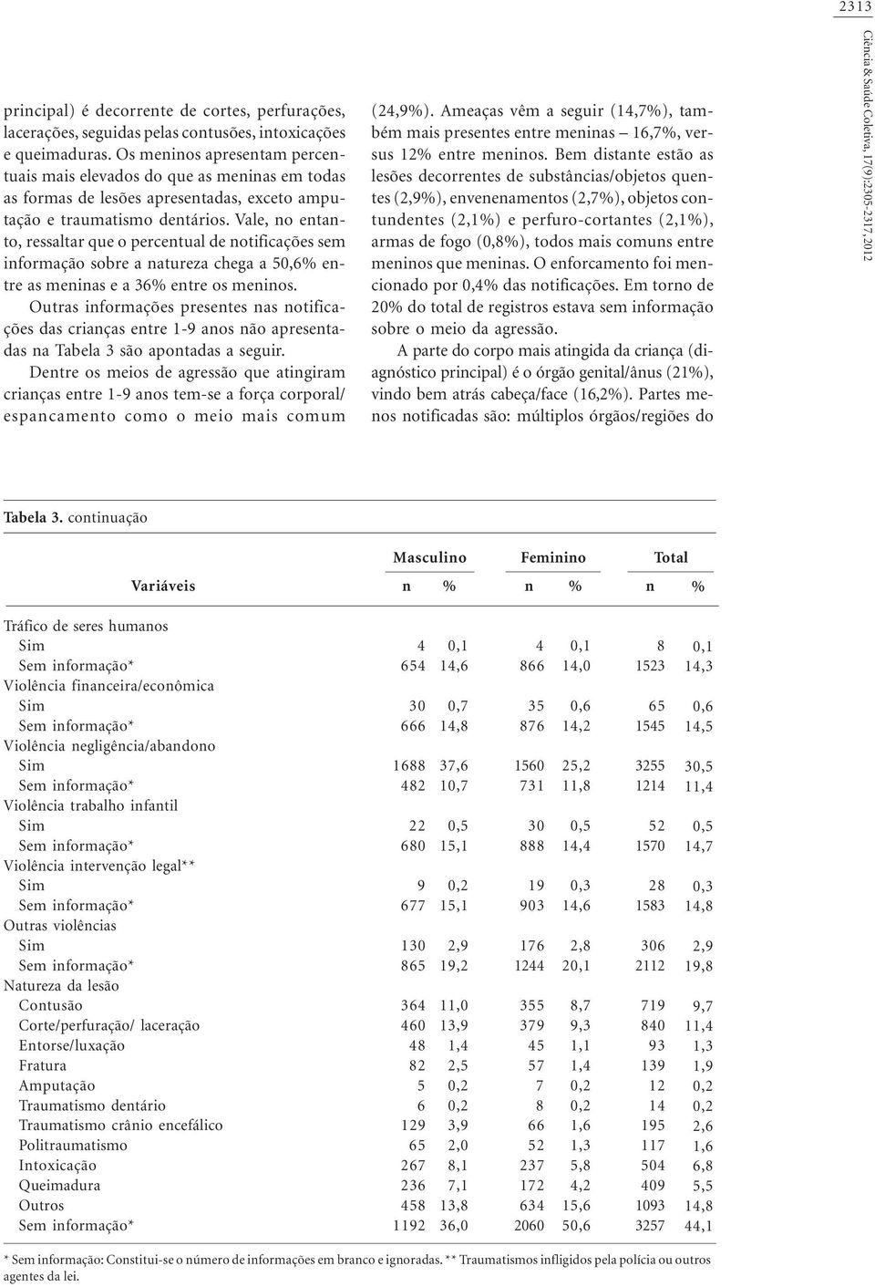 Vale, no entanto, ressaltar que o percentual de notificações sem informação sobre a natureza chega a,6% entre as meninas e a 36% entre os meninos.