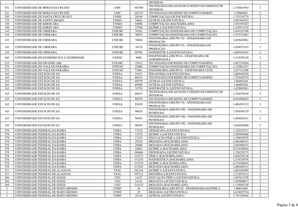 1,935397267 2 150 UNIVERSIDADE DE SOROCABA UNISO 75768 QUÍMICA (LICENCIATURA) 1,435471535 2 143 UNIVERSIDADE DE UBERABA UNIUBE 20362 COMPUTAÇÃO (ENGENHARIA DE COMPUTAÇÃO) 1,654182196 2 143