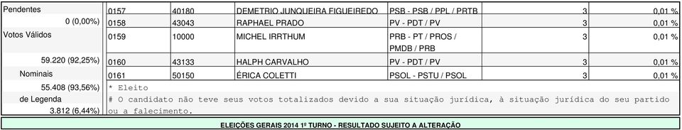 220 (92,25%) 0160 43133 HALPH CARVALHO PV - PDT / PV 3 0,01 % Nominais 0161 50150 ÉRICA COLETTI PSOL - PSTU / PSOL