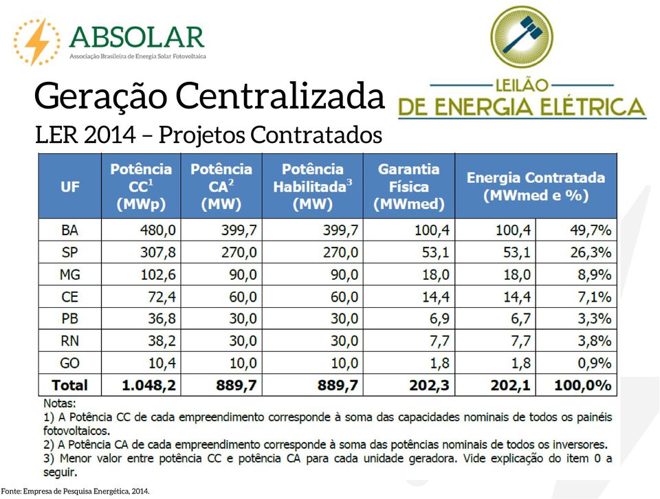 Contratados Fonte: