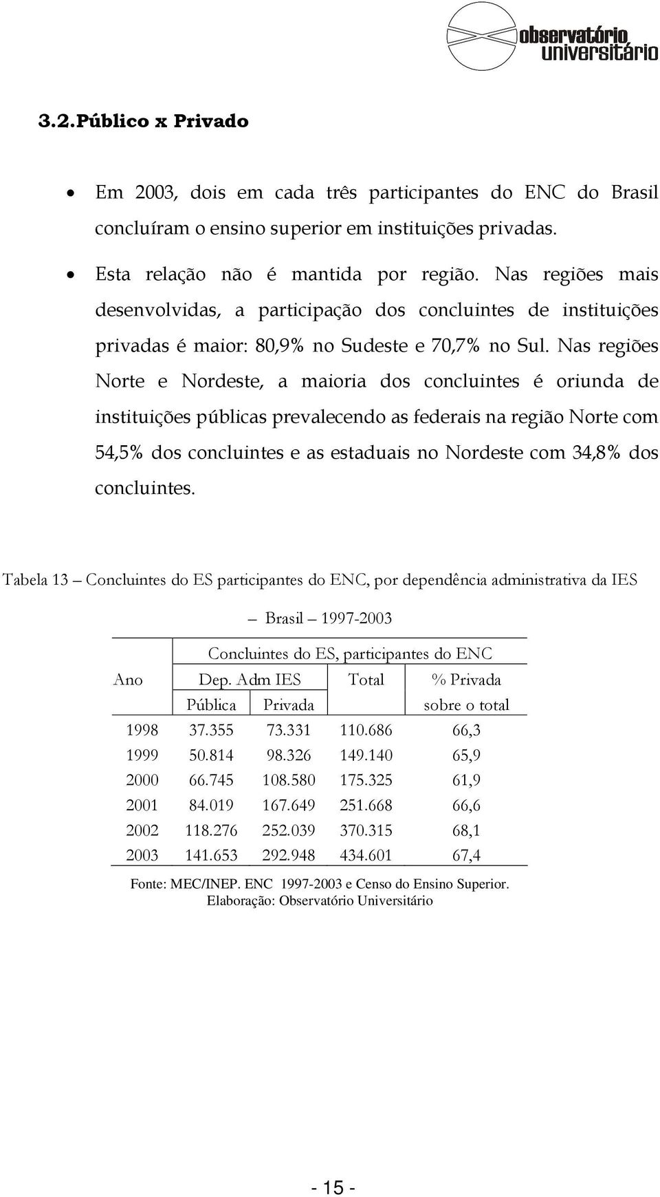 Nas regiões Norte e Nordeste, a maioria dos concluintes é oriunda de instituições públicas prevalecendo as federais na região Norte com 54,5% dos concluintes e as estaduais no Nordeste com 34,8% dos