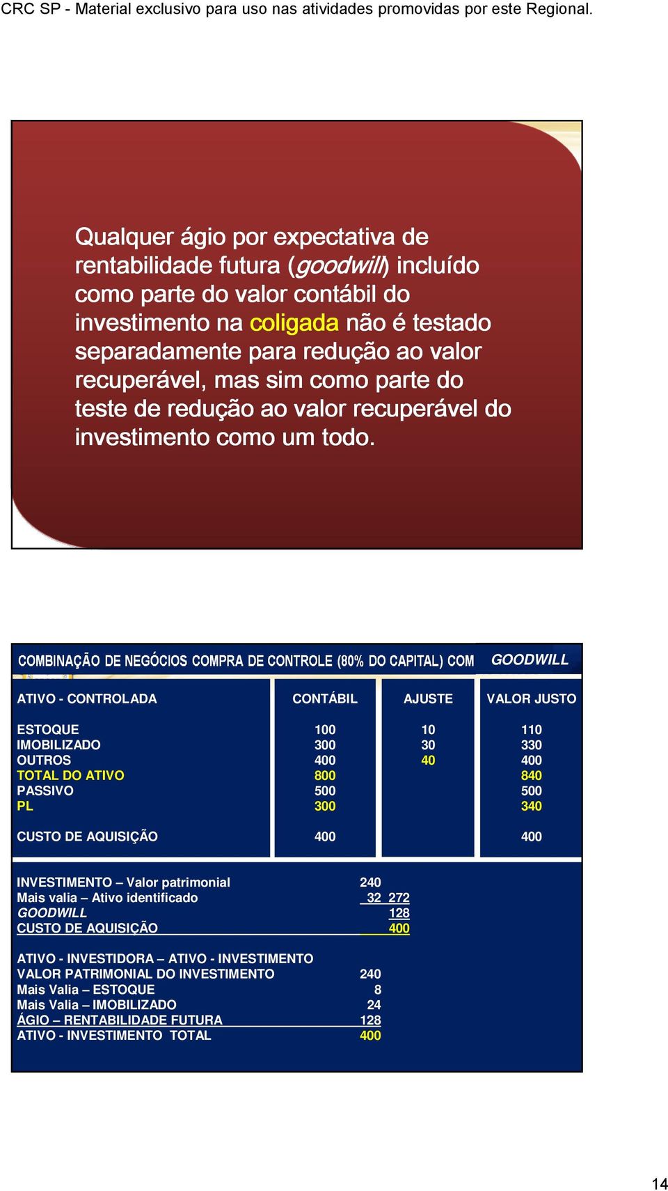 GOODWILL ATIVO - CONTROLADA CONTÁBIL AJUSTE VALOR JUSTO ESTOQUE IMOBILIZADO OUTROS TOTAL DO ATIVO PASSIVO 1 3 4 8 5 3 1 3 4 11 33 4 84 5 34 CUSTO DE AQUISIÇÃO 4 4 INVESTIMENTO Valor