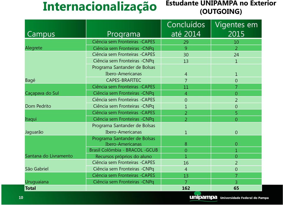 Ciência sem Fronteiras -CNPq 4 0 Ciência sem Fronteiras -CAPES 0 2 Dom Pedrito Ciência sem Fronteiras -CNPq 1 0 Ciência sem Fronteiras -CAPES 2 5 Itaqui Ciência sem Fronteiras -CNPq 2 0 Jaguarão