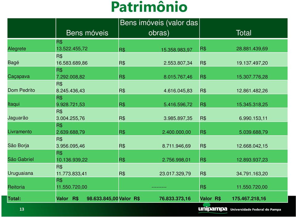 596,72 R$ 15.345.318,25 R$ 3.004.255,76 R$ 3.985.897,35 R$ 6.990.153,11 R$ 2.639.688,79 R$ 2.400.000,00 R$ 5.039.688,79 R$ 3.956.095,46 R$ 8.711.946,69 R$ 12.668.042,15 R$ 10.136.939,22 R$ 2.756.