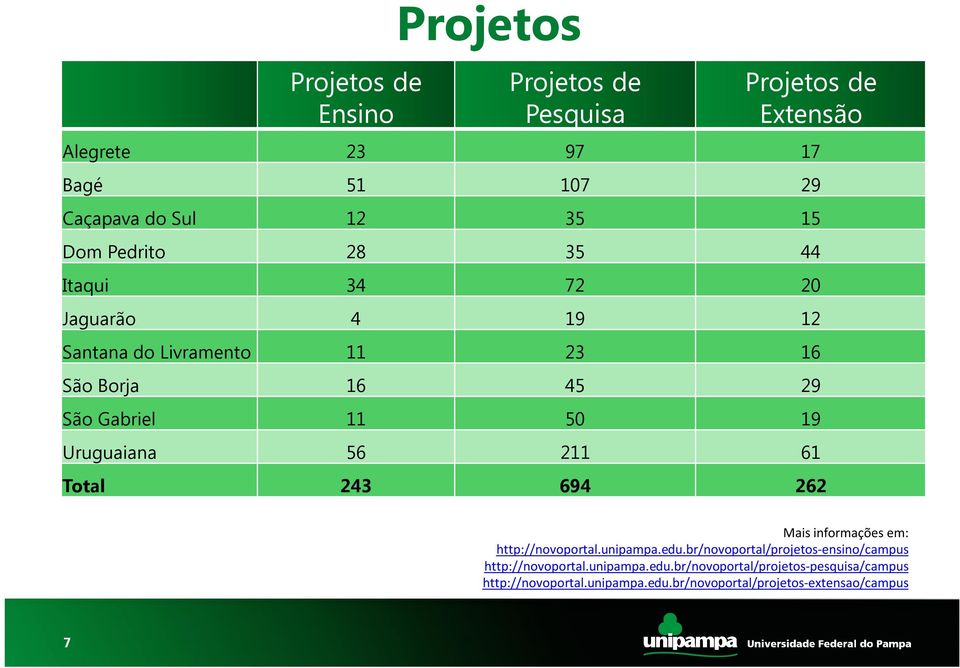 Uruguaiana 56 211 61 Total 243 694 262 Mais informações em: http://novoportal.unipampa.edu.