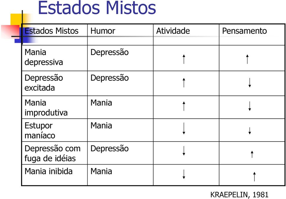 Estupor maníaco Depressão com fuga de idéias Mania inibida