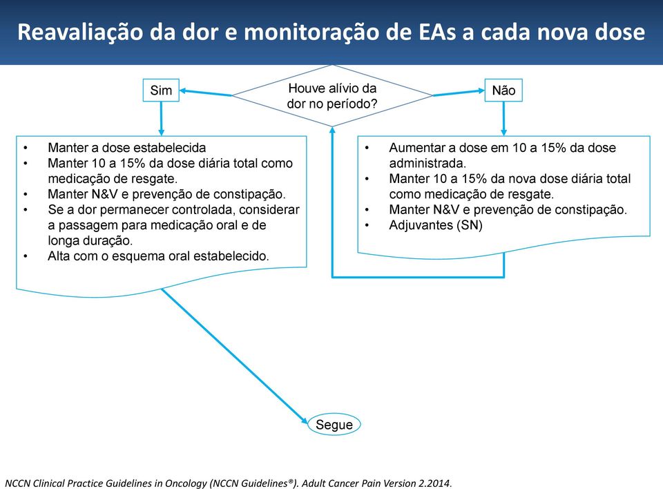 Se a dor permanecer controlada, considerar a passagem para medicação oral e de longa duração. Alta com o esquema oral estabelecido. Aumentar a dose em 10 a 15% da dose administrada.