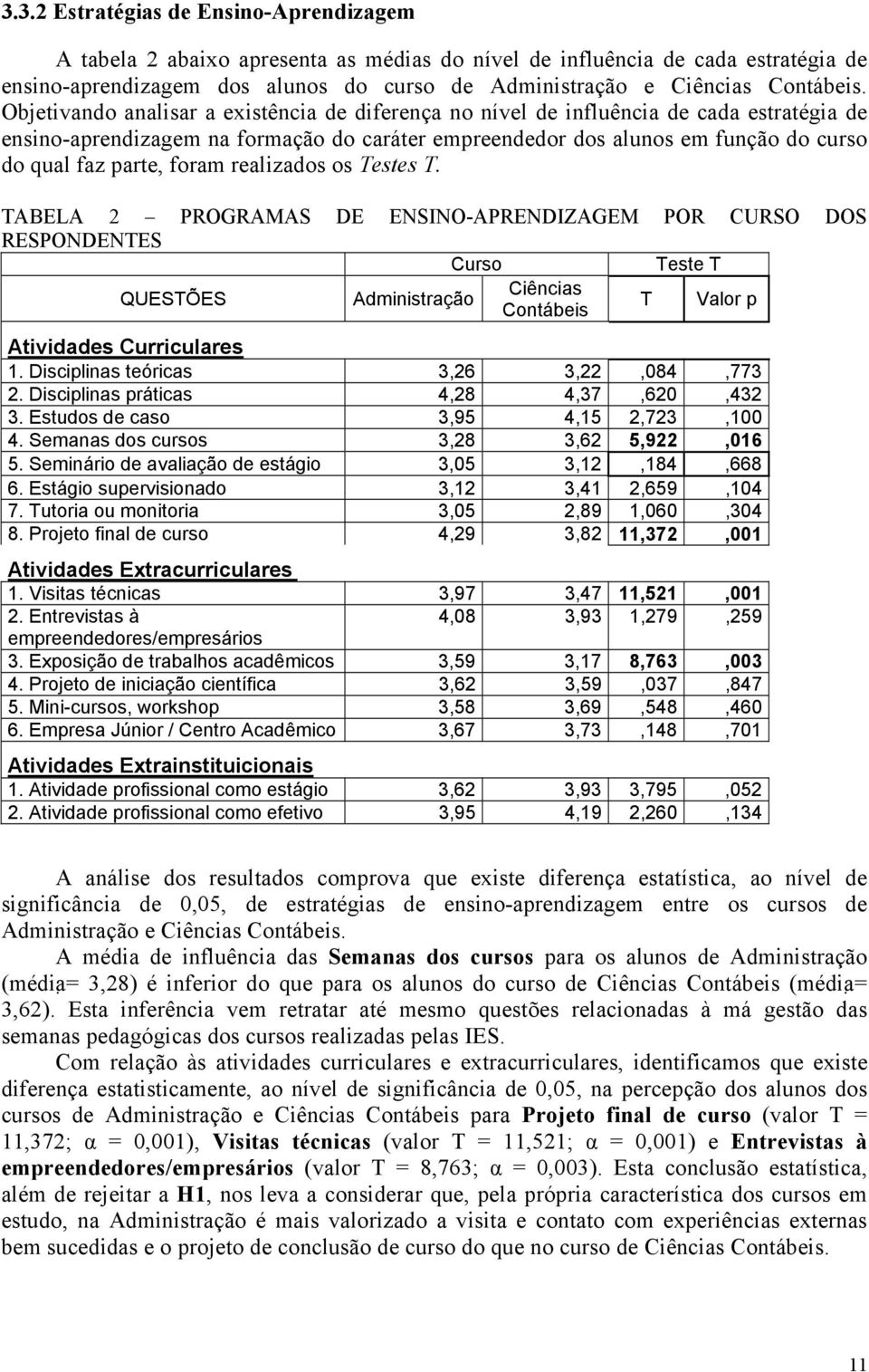 foram realizados os Testes T. TABELA 2 PROGRAMAS DE ENSINO-APRENDIZAGEM POR CURSO DOS RESPONDENTES Curso Teste T Ciências QUESTÕES Administração T Valor p Contábeis Atividades Curriculares 1.