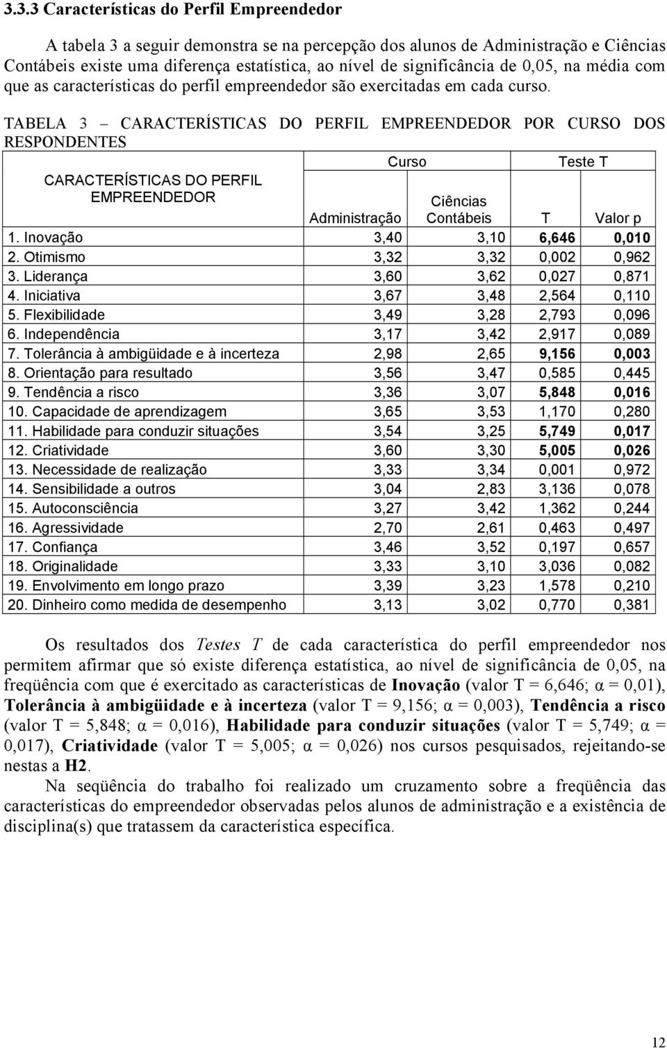 TABELA 3 CARACTERÍSTICAS DO PERFIL EMPREENDEDOR POR CURSO DOS RESPONDENTES Curso Teste T CARACTERÍSTICAS DO PERFIL EMPREENDEDOR Ciências Administração Contábeis T Valor p 1.