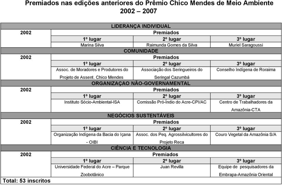 Chico Mendes Seringal Cazumbá Instituto Sócio-Ambiental-ISA Comissão Pró-Índio do Acre-CPI/AC Centro de Trabalhadores da Amazônia-CTA Organização Indígena da Bacia do