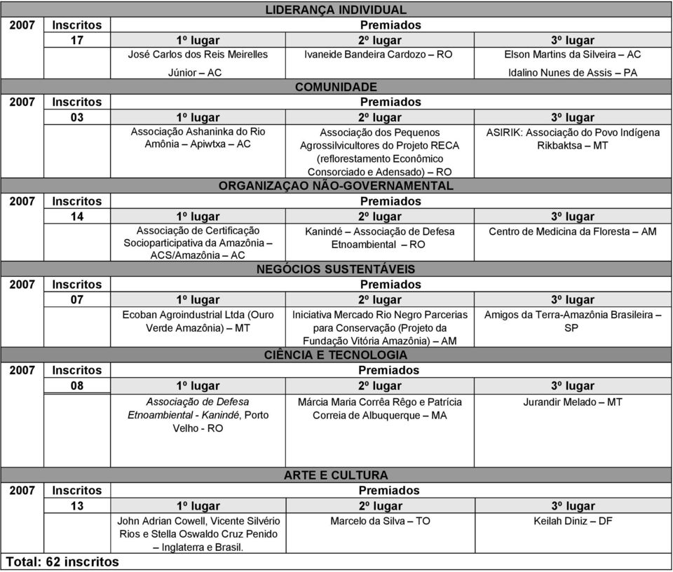Socioparticipativa da Amazônia ACS/Amazônia AC Kanindé Associação de Defesa Etnoambiental RO Centro de Medicina da Floresta AM 07 Ecoban Agroindustrial Ltda (Ouro Verde Amazônia) MT Iniciativa